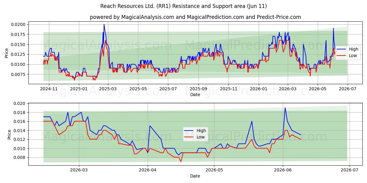  Reach Resources Ltd. (RR1) Support and Resistance area (29 May) 