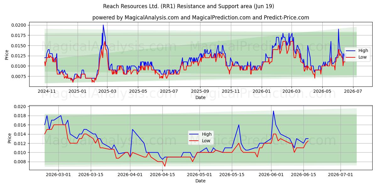  Reach Resources Ltd. (RR1) Support and Resistance area (18 Jun) 