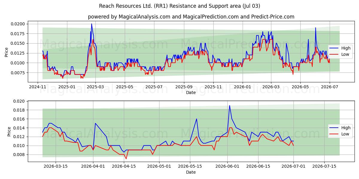 Reach Resources Ltd. (RR1) Support and Resistance area (02 Jul) 