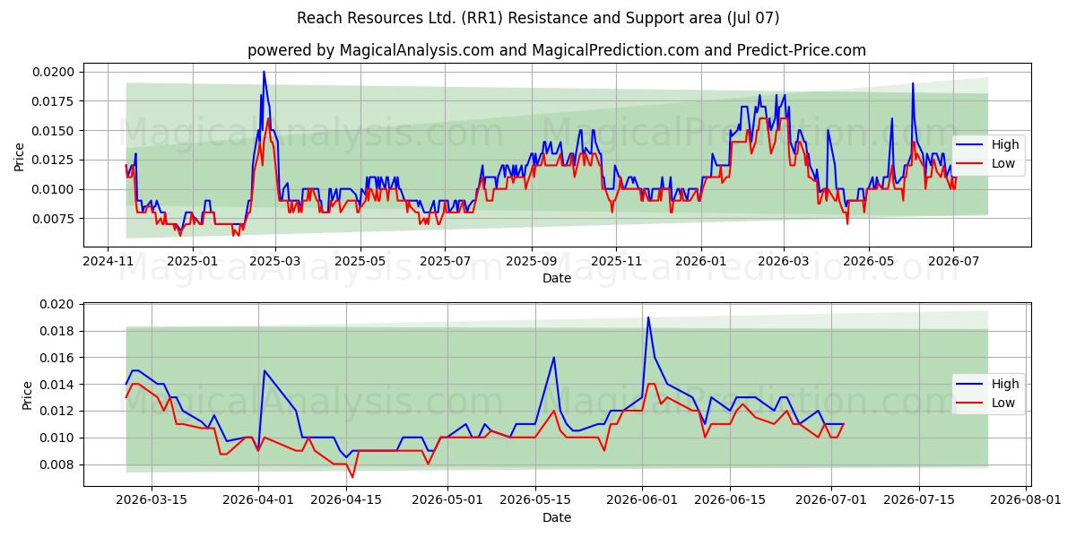  Reach Resources Ltd. (RR1) Support and Resistance area (06 Jul) 
