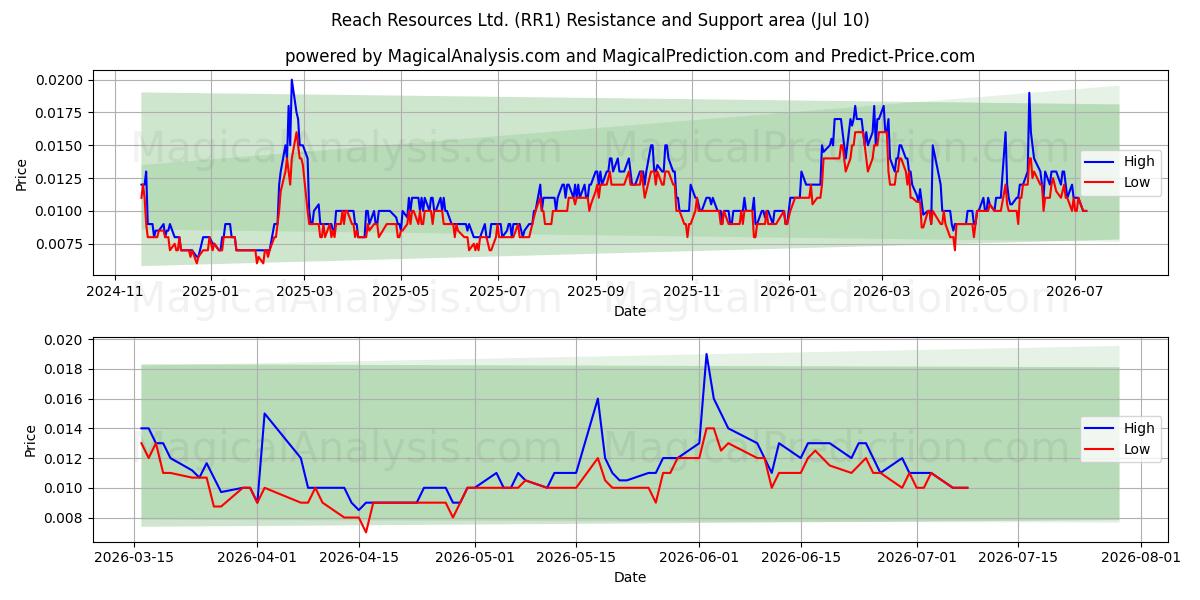  Reach Resources Ltd. (RR1) Support and Resistance area (09 Jul) 