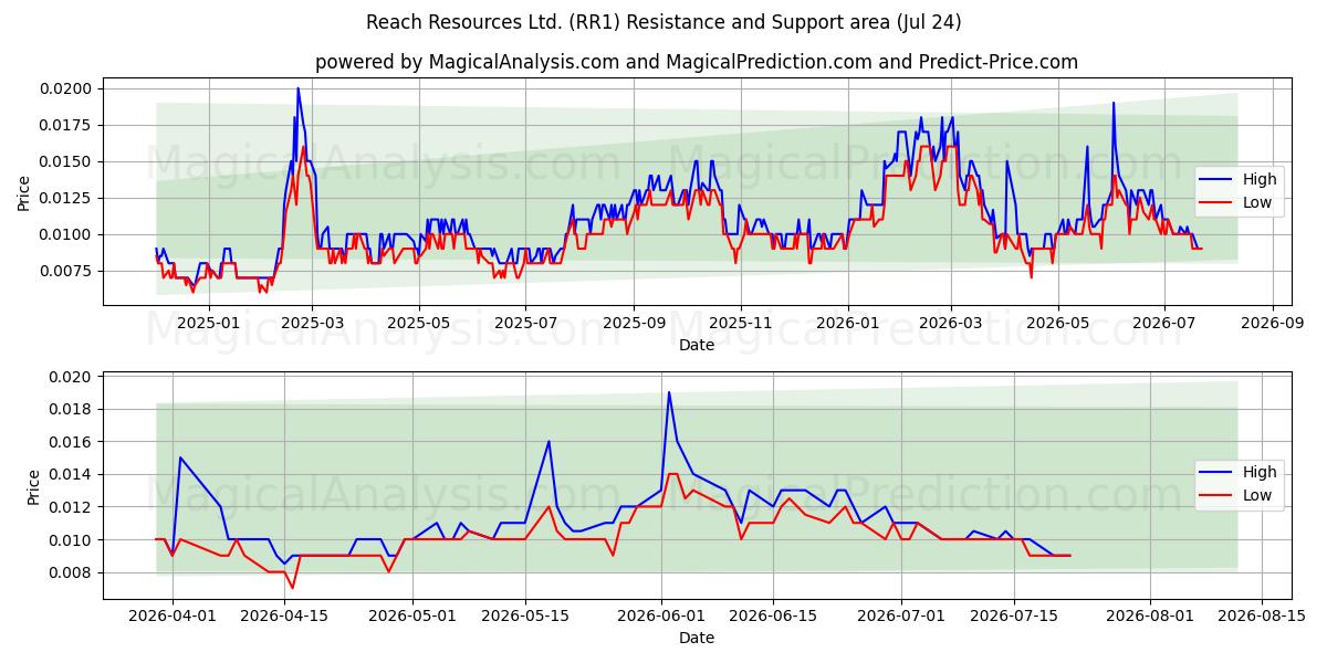  Reach Resources Ltd. (RR1) Support and Resistance area (23 Jul) 