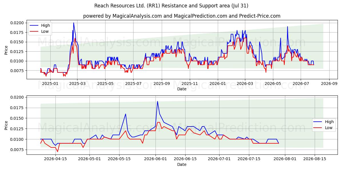 Reach Resources Ltd. (RR1) Support and Resistance area (30 Jul) 