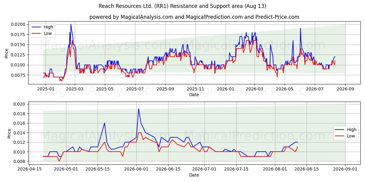  Reach Resources Ltd. (RR1) Support and Resistance area (12 Aug) 