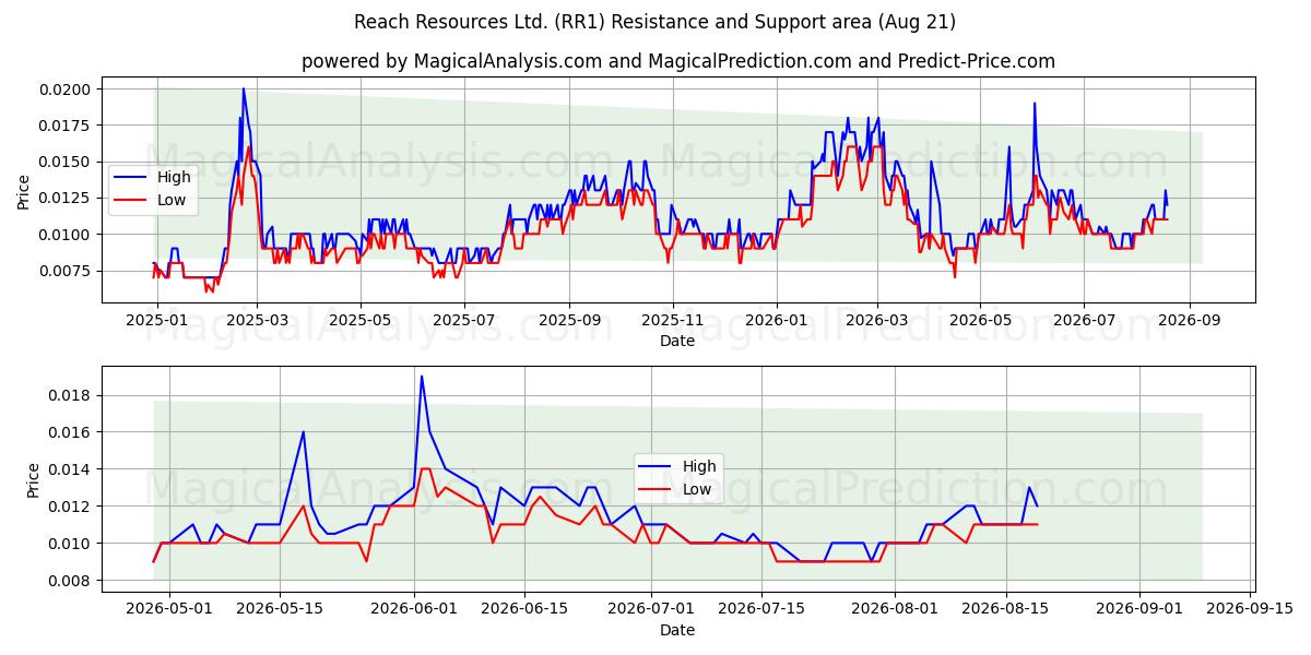  Reach Resources Ltd. (RR1) Support and Resistance area (20 Aug) 