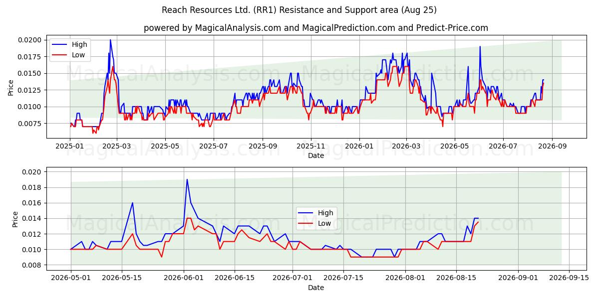  Reach Resources Ltd. (RR1) Support and Resistance area (24 Aug) 
