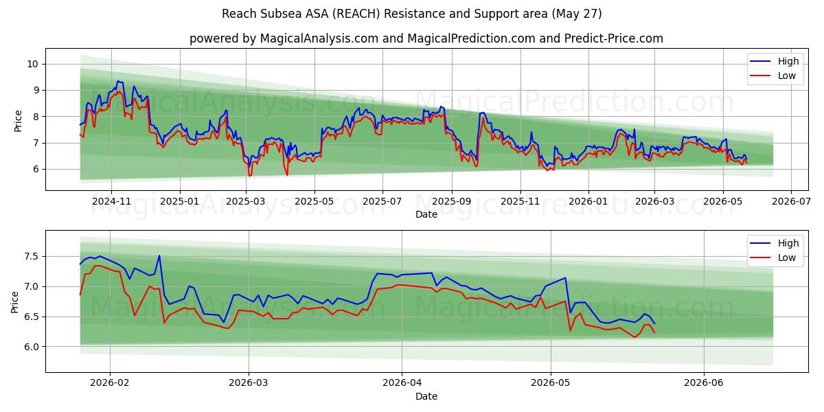  Reach Subsea ASA (REACH) Support and Resistance area (26 May) 