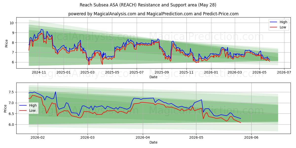  Reach Subsea ASA (REACH) Support and Resistance area (27 May) 