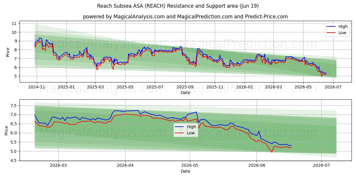  Reach Subsea ASA (REACH) Support and Resistance area (18 Jun) 