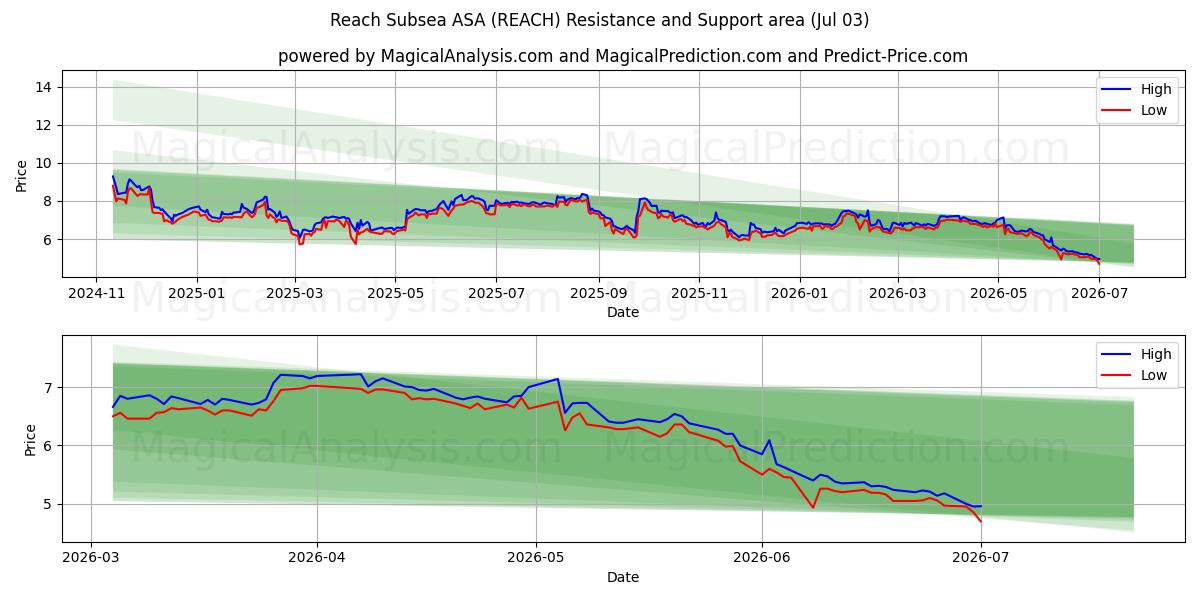  Reach Subsea ASA (REACH) Support and Resistance area (02 Jul) 
