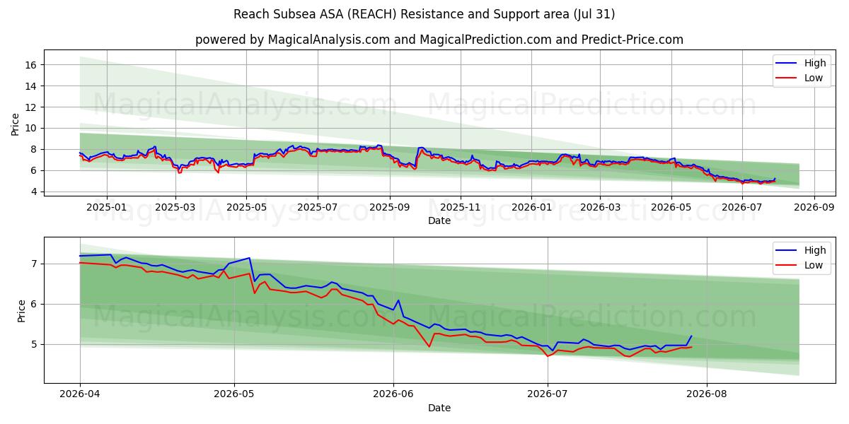  Reach Subsea ASA (REACH) Support and Resistance area (30 Jul) 