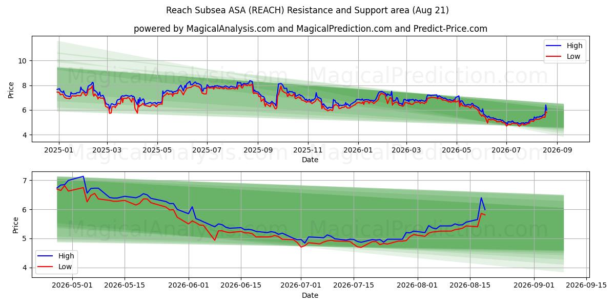  Reach Subsea ASA (REACH) Support and Resistance area (19 Aug) 