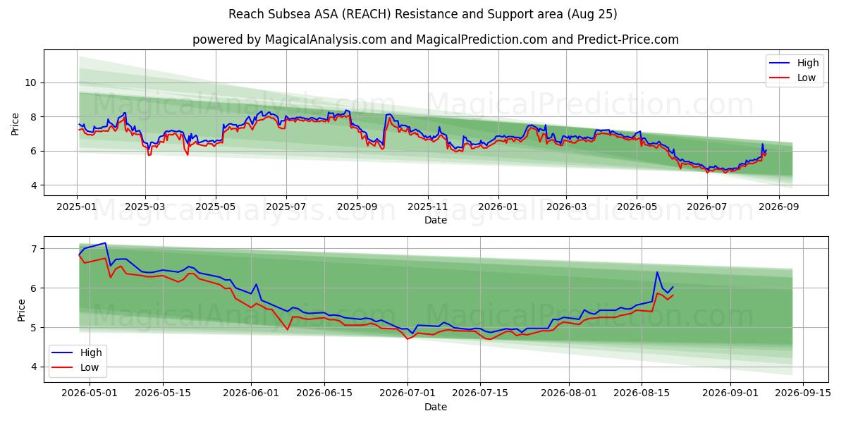  Reach Subsea ASA (REACH) Support and Resistance area (24 Aug) 