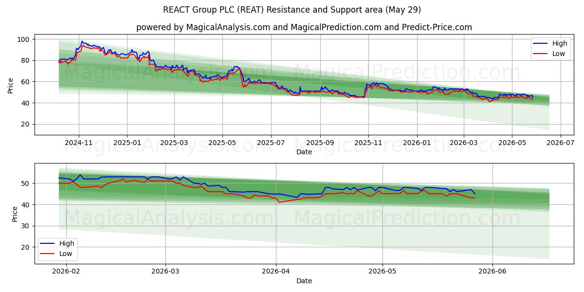  REACT Group PLC (REAT) Support and Resistance area (28 May) 