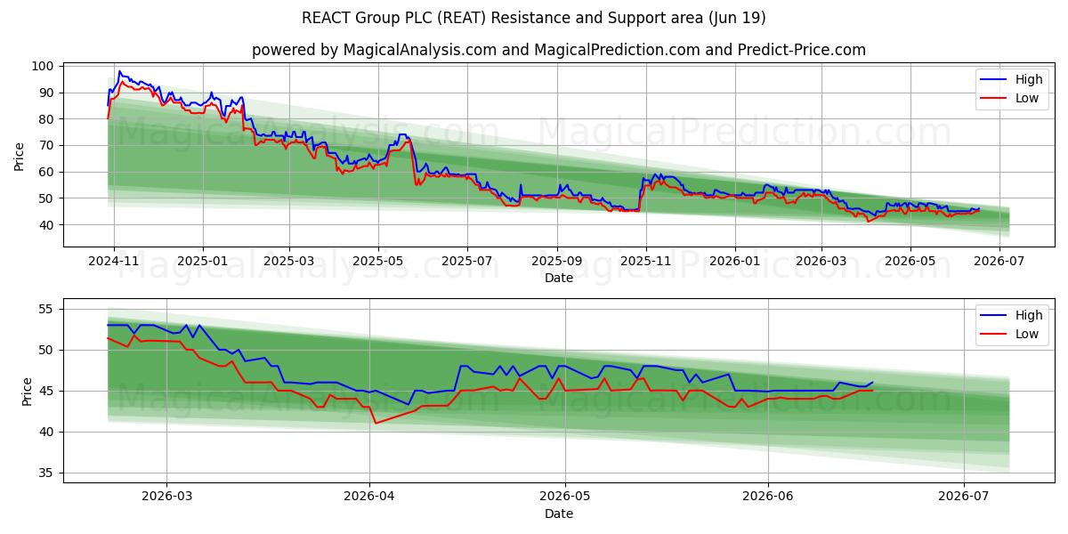  REACT Group PLC (REAT) Support and Resistance area (18 Jun) 