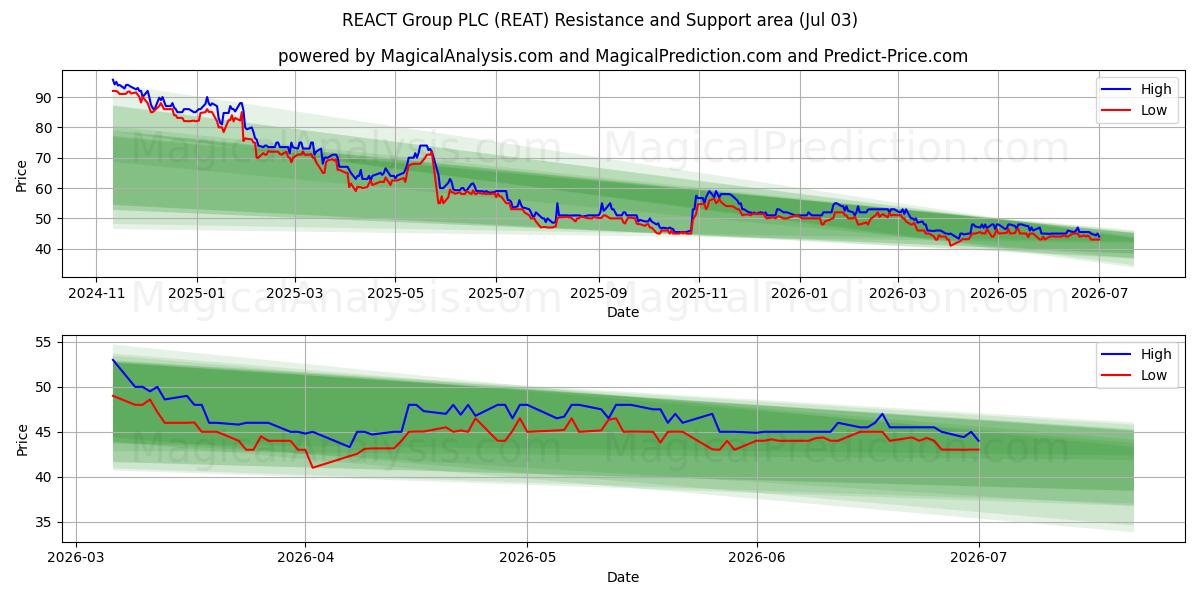  REACT Group PLC (REAT) Support and Resistance area (02 Jul) 