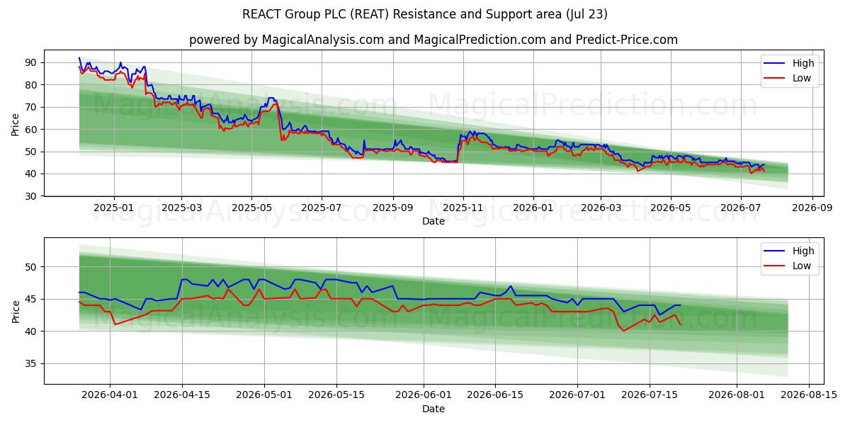  REACT Group PLC (REAT) Support and Resistance area (22 Jul) 