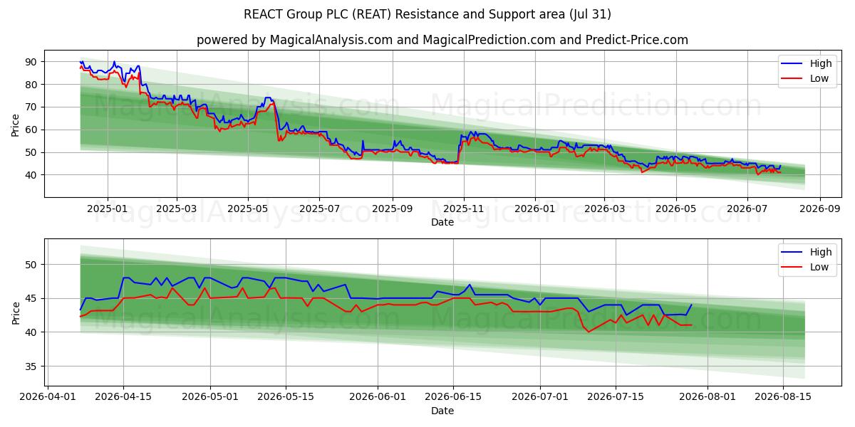  REACT Group PLC (REAT) Support and Resistance area (30 Jul) 