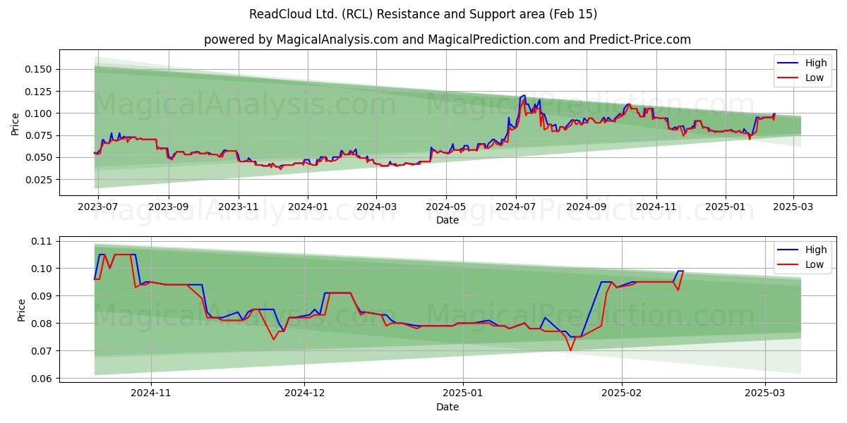  ReadCloud Ltd. (RCL) Support and Resistance area (05 Feb) 