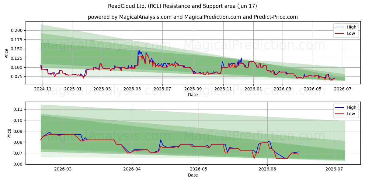  ReadCloud Ltd. (RCL) Support and Resistance area (11 Jun) 