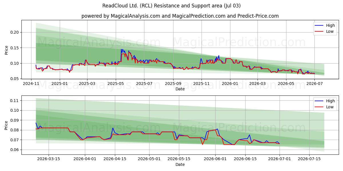  ReadCloud Ltd. (RCL) Support and Resistance area (02 Jul) 