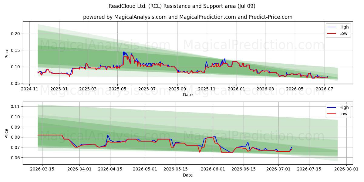  ReadCloud Ltd. (RCL) Support and Resistance area (08 Jul) 