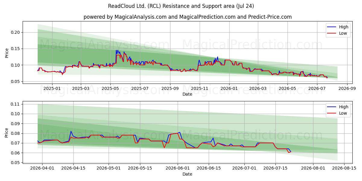  ReadCloud Ltd. (RCL) Support and Resistance area (23 Jul) 