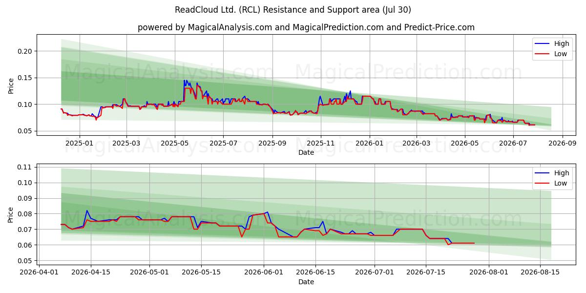  ReadCloud Ltd. (RCL) Support and Resistance area (29 Jul) 