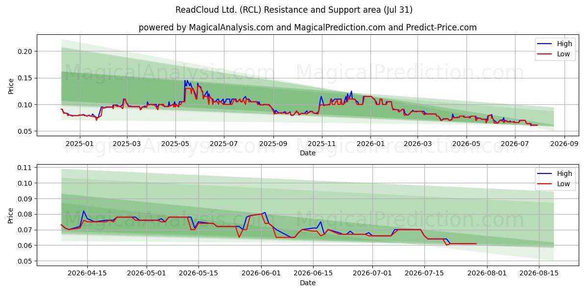  ReadCloud Ltd. (RCL) Support and Resistance area (30 Jul) 