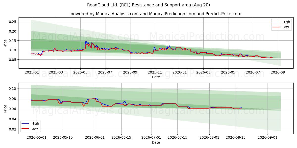 ReadCloud Ltd. (RCL) Support and Resistance area (19 Aug) 