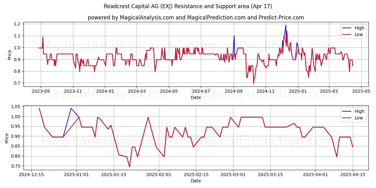  Readcrest Capital AG (EXJ) Support and Resistance area (17 Apr) 