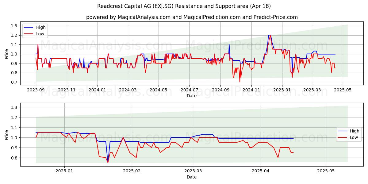  Readcrest Capital AG (EXJ.SG) Support and Resistance area (18 Apr) 