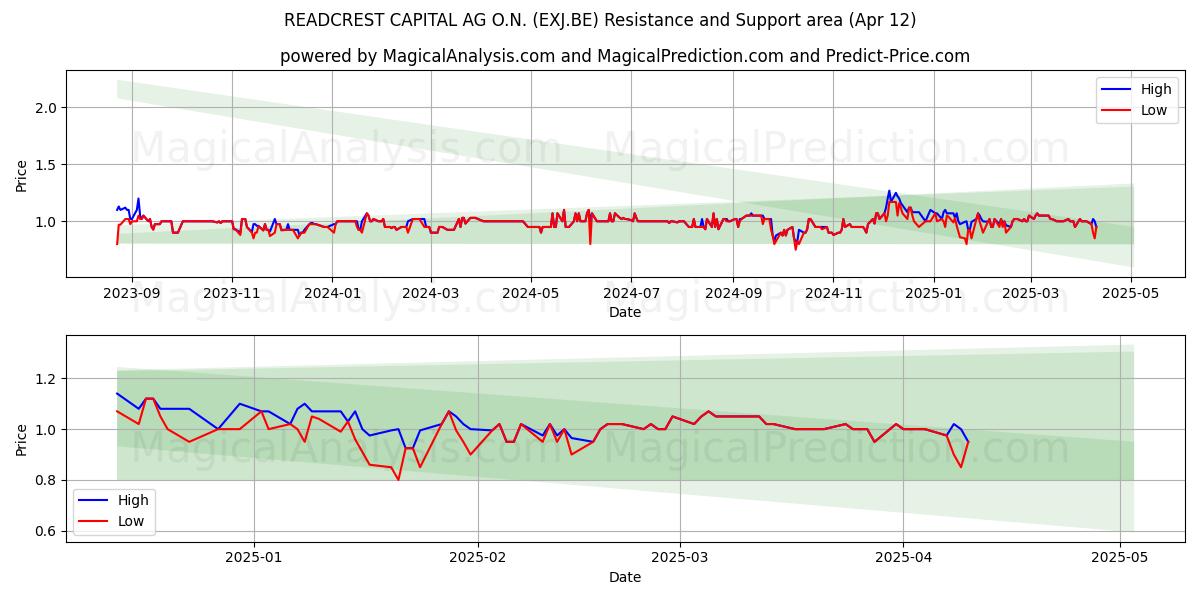 READCREST CAPITAL AG O.N. (EXJ.BE) Support and Resistance area (12 Apr) 