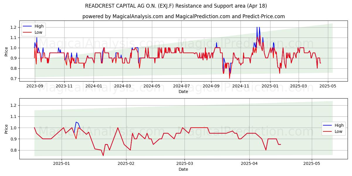  READCREST CAPITAL AG O.N. (EXJ.F) Support and Resistance area (18 Apr) 