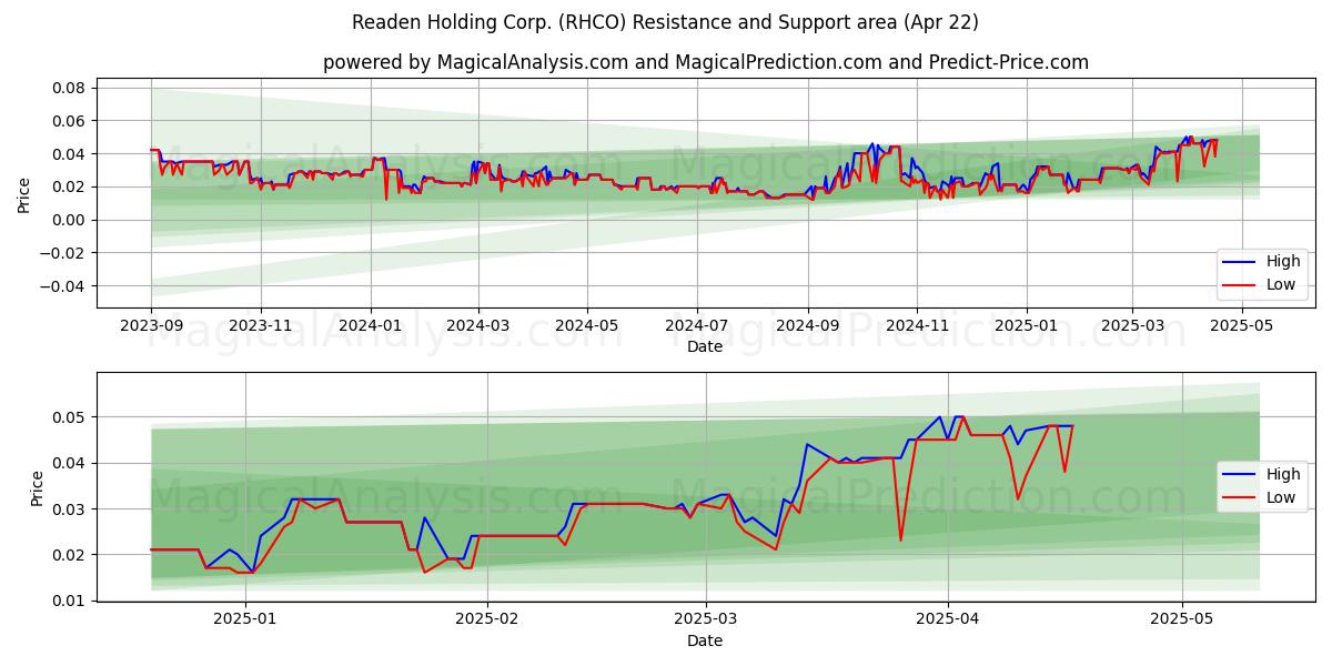  Readen Holding Corp. (RHCO) Support and Resistance area (22 Apr) 