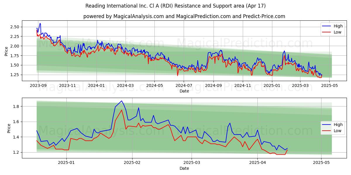  Reading International Inc. Cl A (RDI) Support and Resistance area (17 Apr) 