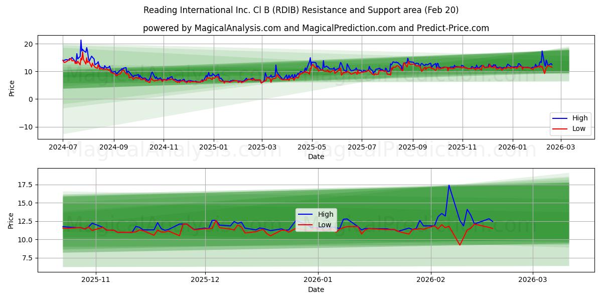  Reading International Inc. Cl B (RDIB) Support and Resistance area (19 Feb) 