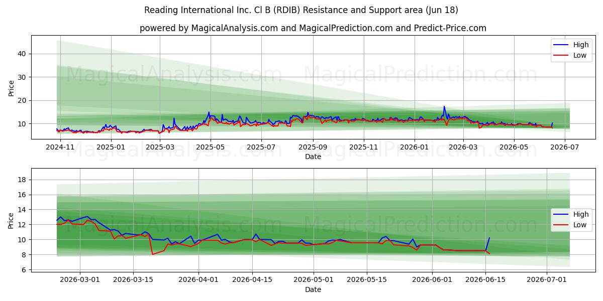  Reading International Inc. Cl B (RDIB) Support and Resistance area (17 Jun) 