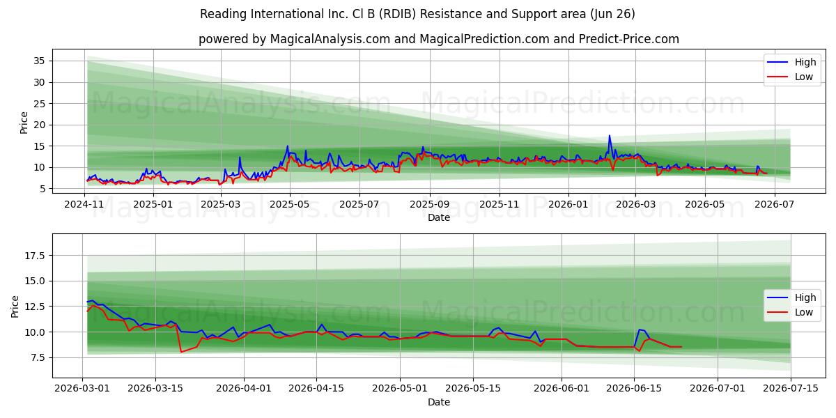  Reading International Inc. Cl B (RDIB) Support and Resistance area (25 Jun) 