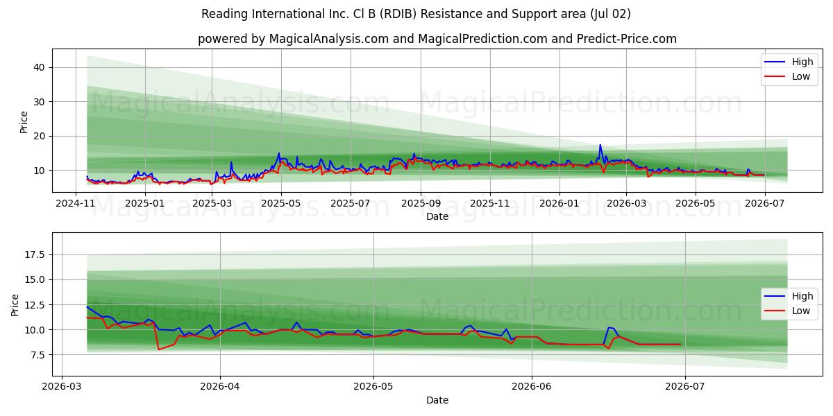  Reading International Inc. Cl B (RDIB) Support and Resistance area (01 Jul) 