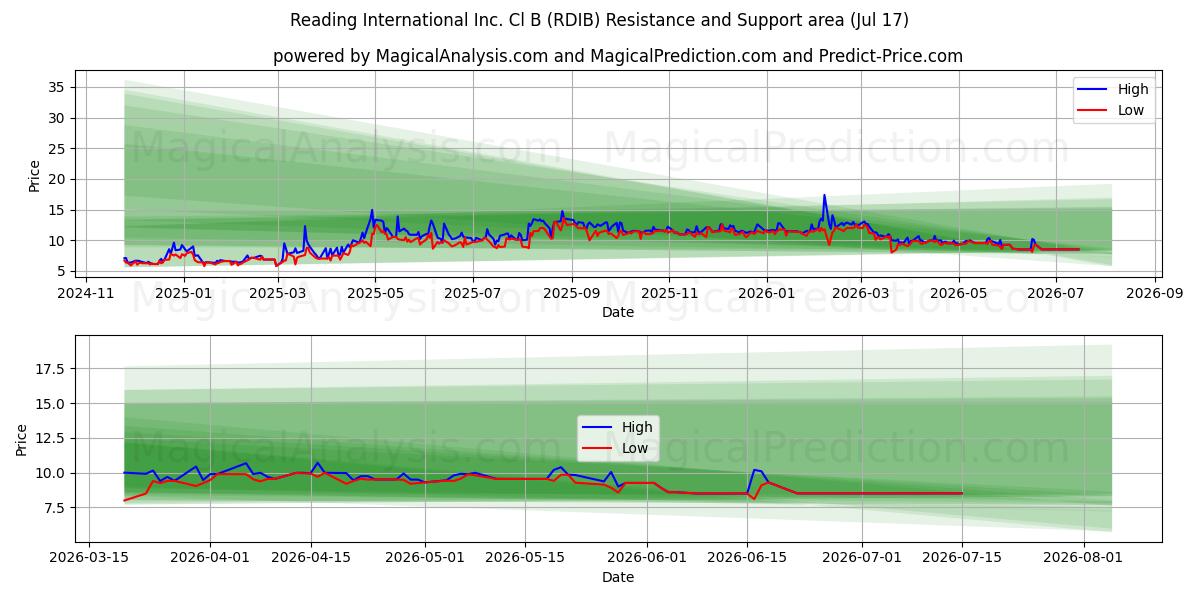  Reading International Inc. Cl B (RDIB) Support and Resistance area (16 Jul) 