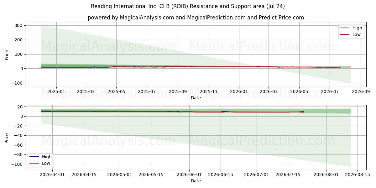  Reading International Inc. Cl B (RDIB) Support and Resistance area (23 Jul) 