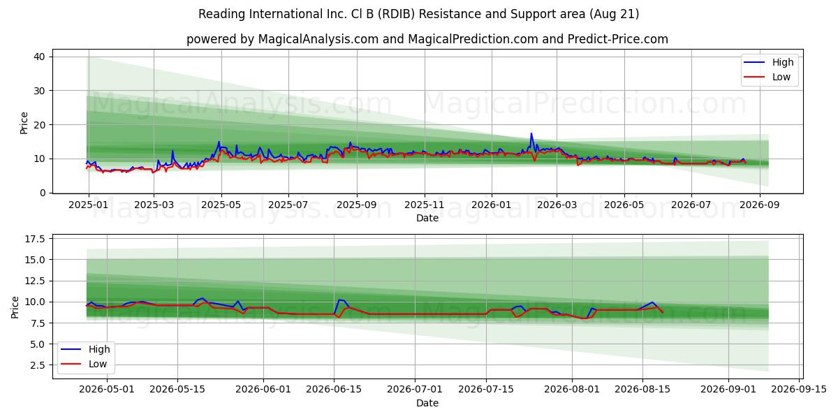  Reading International Inc. Cl B (RDIB) Support and Resistance area (20 Aug) 