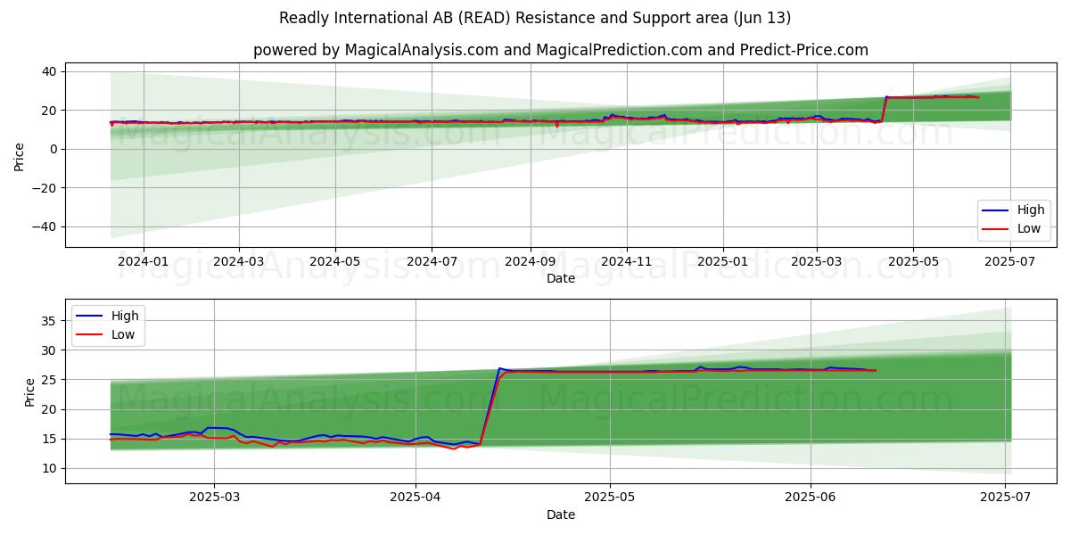  Readly International AB (READ) Support and Resistance area (12 Jun) 