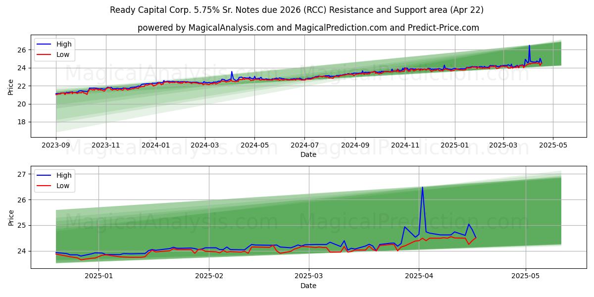  Ready Capital Corp. 5.75% Sr. Notes due 2026 (RCC) Support and Resistance area (22 Apr) 