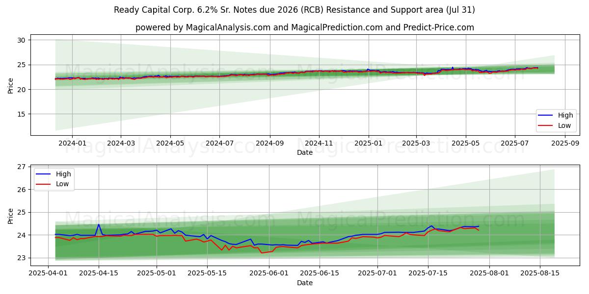  Ready Capital Corp. 6.2% Sr. Notes due 2026 (RCB) Support and Resistance area (30 Jul) 