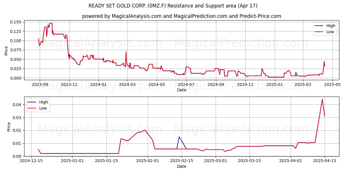  READY SET GOLD CORP. (0MZ.F) Support and Resistance area (17 Apr) 