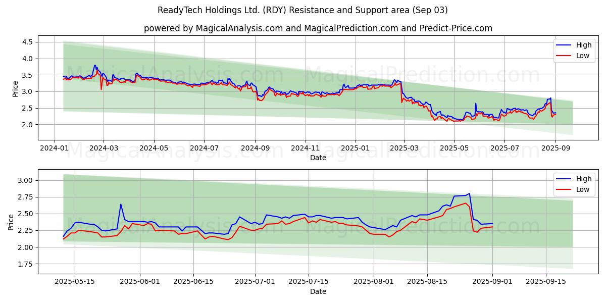  ReadyTech Holdings Ltd. (RDY) Support and Resistance area (02 Sep) 
