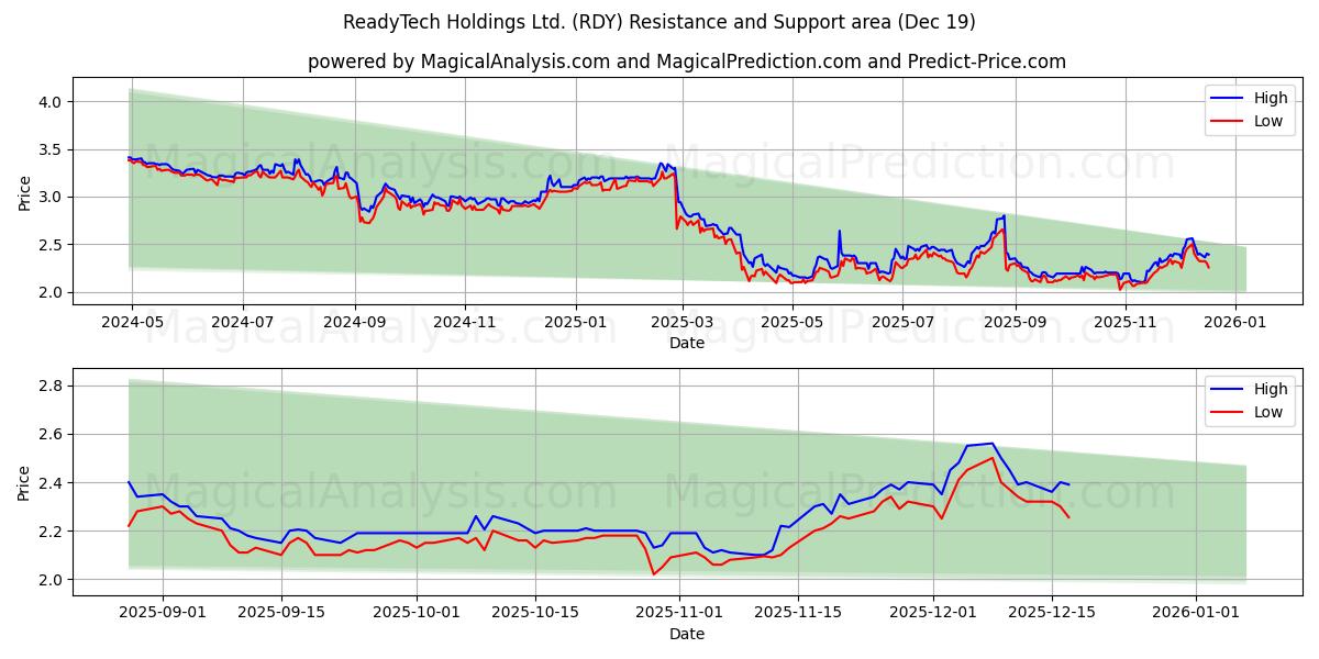  ReadyTech Holdings Ltd. (RDY) Support and Resistance area (18 Dec) 