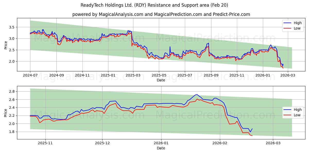  ReadyTech Holdings Ltd. (RDY) Support and Resistance area (19 Feb) 